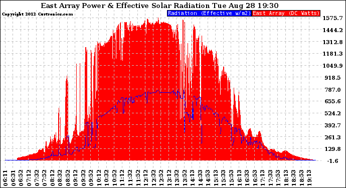 Solar PV/Inverter Performance East Array Power Output & Effective Solar Radiation