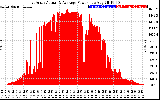 Solar PV/Inverter Performance East Array Actual & Average Power Output