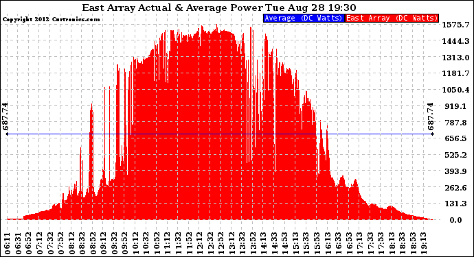 Solar PV/Inverter Performance East Array Actual & Average Power Output