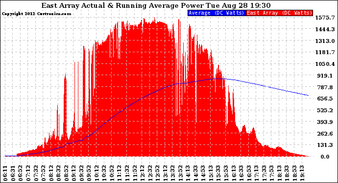 Solar PV/Inverter Performance East Array Actual & Running Average Power Output