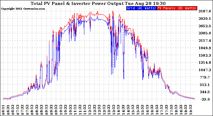 Solar PV/Inverter Performance PV Panel Power Output & Inverter Power Output