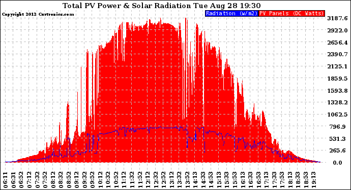 Solar PV/Inverter Performance Total PV Panel Power Output & Solar Radiation