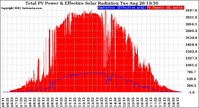 Solar PV/Inverter Performance Total PV Panel Power Output & Effective Solar Radiation