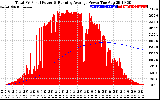 Solar PV/Inverter Performance Total PV Panel & Running Average Power Output