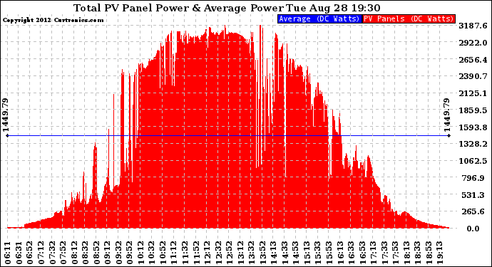 Solar PV/Inverter Performance Total PV Panel Power Output