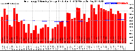 Milwaukee Solar Powered Home WeeklyProduction52RunningAvg