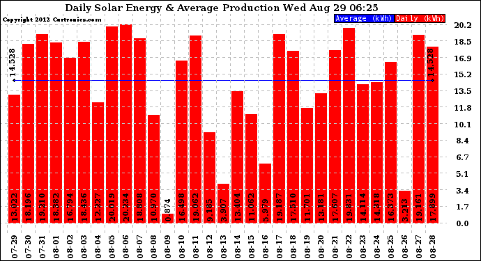 Solar PV/Inverter Performance Daily Solar Energy Production