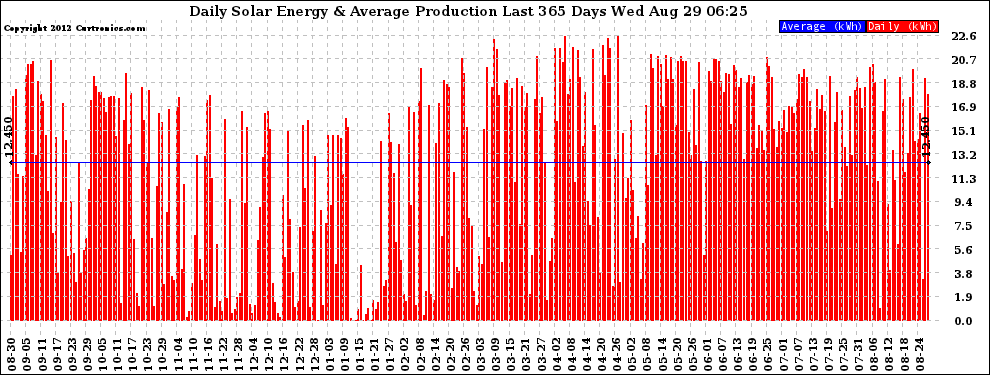 Solar PV/Inverter Performance Daily Solar Energy Production Last 365 Days