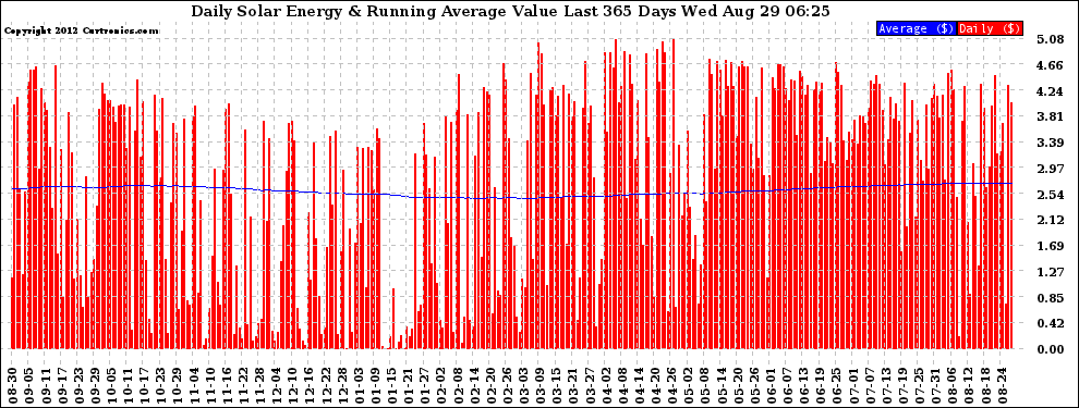 Solar PV/Inverter Performance Daily Solar Energy Production Value Running Average Last 365 Days