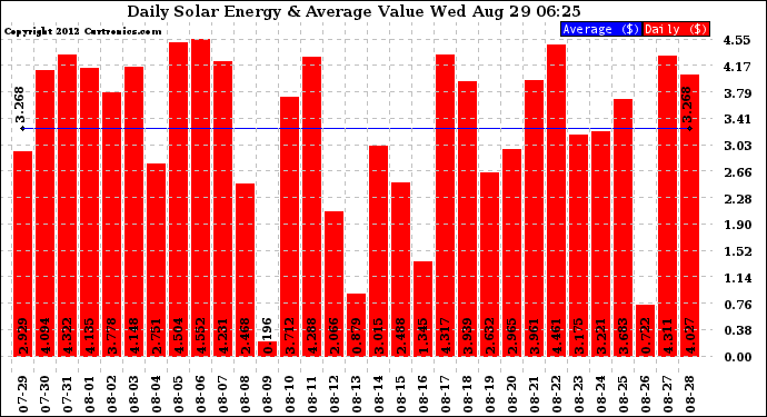 Solar PV/Inverter Performance Daily Solar Energy Production Value