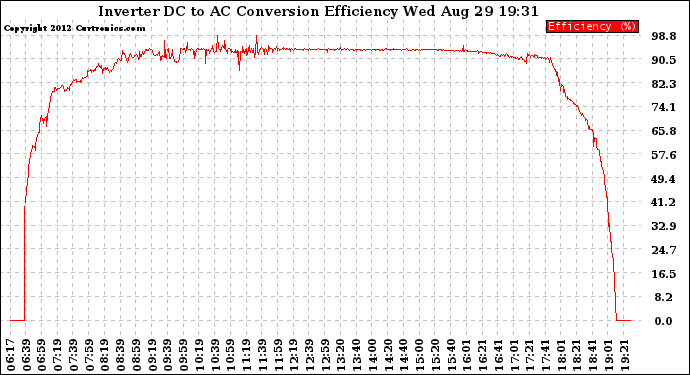 Solar PV/Inverter Performance Inverter DC to AC Conversion Efficiency