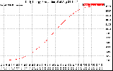 Solar PV/Inverter Performance Daily Energy Production