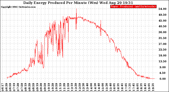 Solar PV/Inverter Performance Daily Energy Production Per Minute