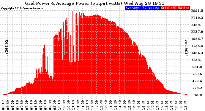 Solar PV/Inverter Performance Inverter Power Output