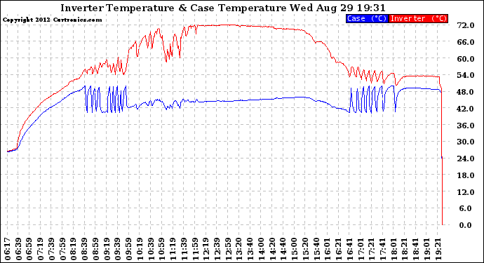 Solar PV/Inverter Performance Inverter Operating Temperature