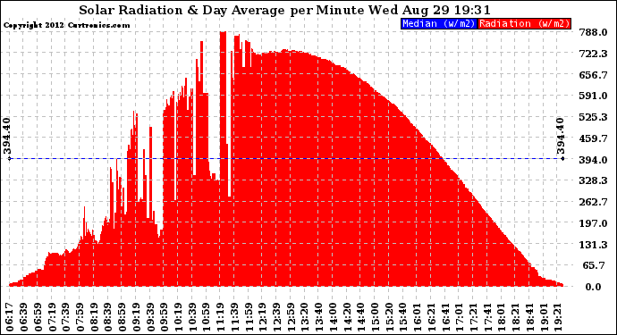 Solar PV/Inverter Performance Solar Radiation & Day Average per Minute