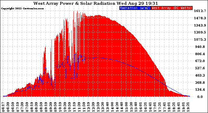 Solar PV/Inverter Performance West Array Power Output & Solar Radiation