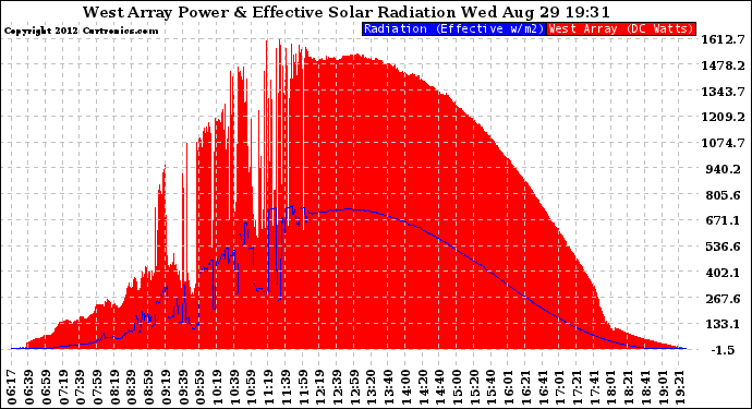 Solar PV/Inverter Performance West Array Power Output & Effective Solar Radiation