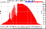 Solar PV/Inverter Performance West Array Actual & Average Power Output