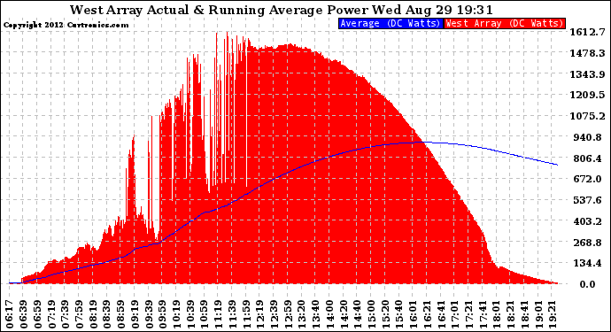 Solar PV/Inverter Performance West Array Actual & Running Average Power Output