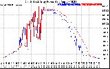 Solar PV/Inverter Performance Photovoltaic Panel Power Output