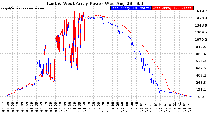 Solar PV/Inverter Performance Photovoltaic Panel Power Output