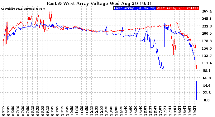 Solar PV/Inverter Performance Photovoltaic Panel Voltage Output