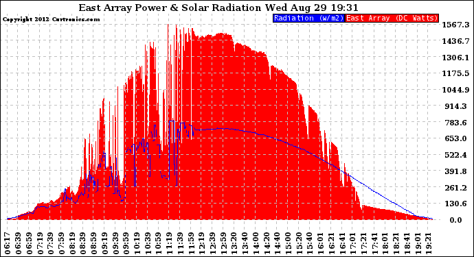 Solar PV/Inverter Performance East Array Power Output & Solar Radiation