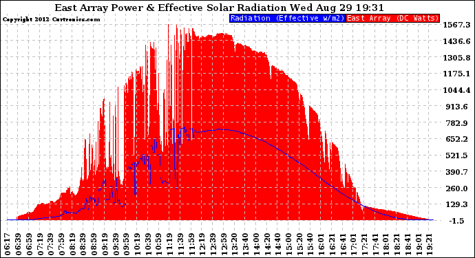 Solar PV/Inverter Performance East Array Power Output & Effective Solar Radiation