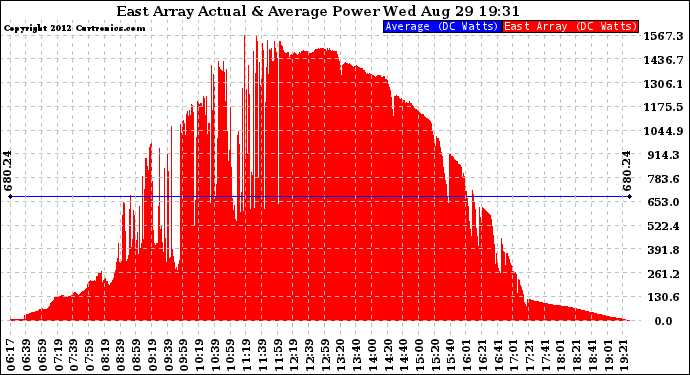 Solar PV/Inverter Performance East Array Actual & Average Power Output