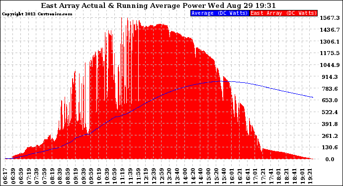 Solar PV/Inverter Performance East Array Actual & Running Average Power Output