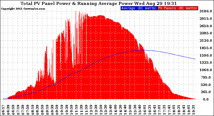 Solar PV/Inverter Performance Total PV Panel & Running Average Power Output