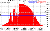 Solar PV/Inverter Performance Total PV Panel Power Output