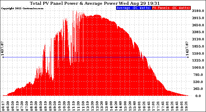 Solar PV/Inverter Performance Total PV Panel Power Output