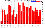 Solar PV/Inverter Performance Weekly Solar Energy Production