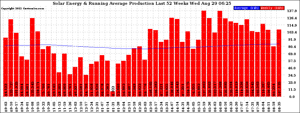 Solar PV/Inverter Performance Weekly Solar Energy Production Running Average Last 52 Weeks