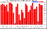 Solar PV/Inverter Performance Daily Solar Energy Production