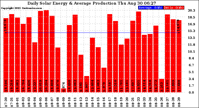 Solar PV/Inverter Performance Daily Solar Energy Production