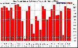 Solar PV/Inverter Performance Daily Solar Energy Production Value