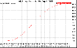 Solar PV/Inverter Performance Daily Energy Production