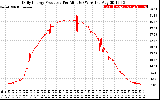 Solar PV/Inverter Performance Daily Energy Production Per Minute