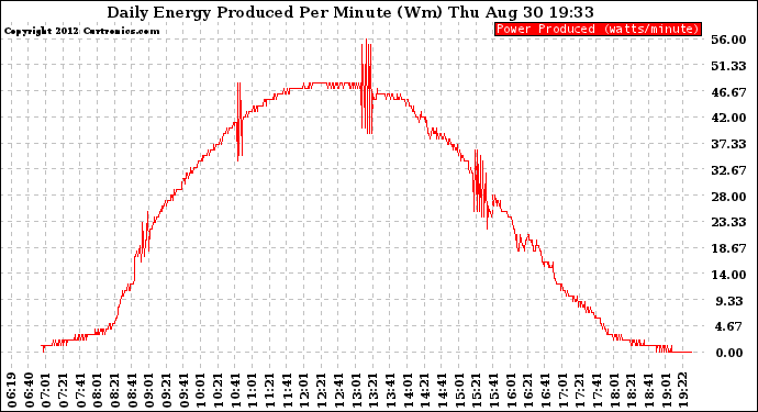 Solar PV/Inverter Performance Daily Energy Production Per Minute