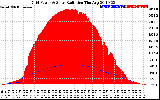 Solar PV/Inverter Performance Grid Power & Solar Radiation