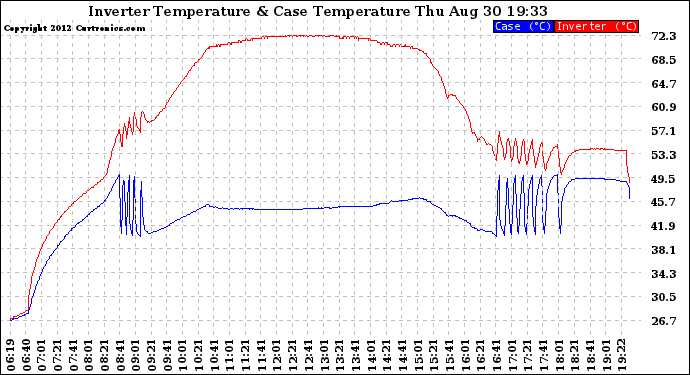 Solar PV/Inverter Performance Inverter Operating Temperature