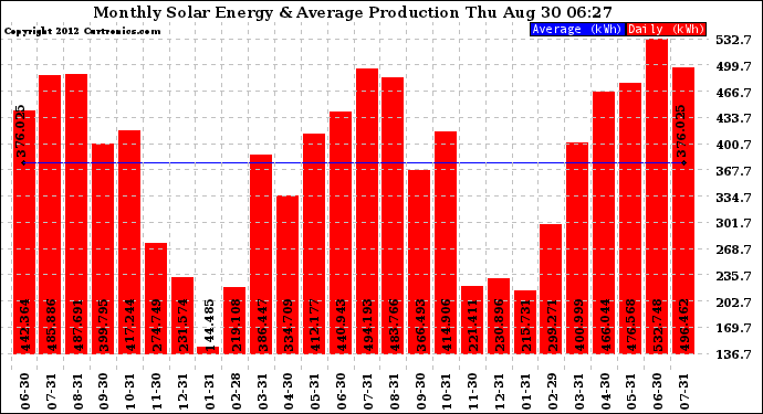 Solar PV/Inverter Performance Monthly Solar Energy Production