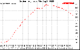 Solar PV/Inverter Performance Outdoor Temperature