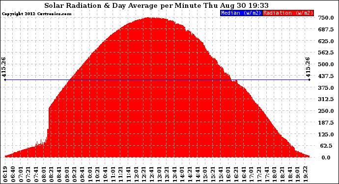 Solar PV/Inverter Performance Solar Radiation & Day Average per Minute