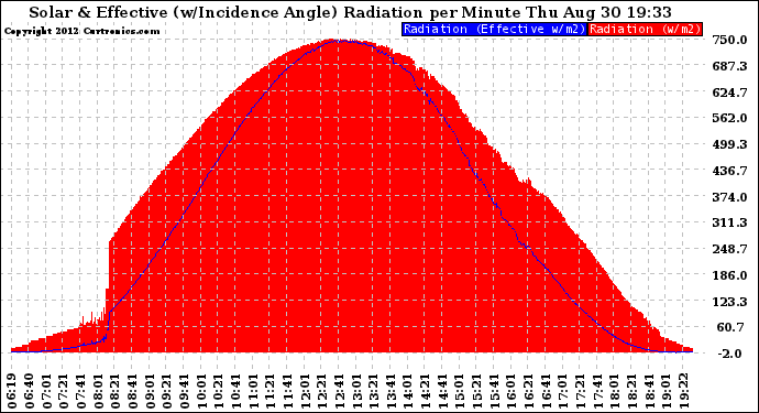 Solar PV/Inverter Performance Solar Radiation & Effective Solar Radiation per Minute