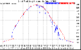 Solar PV/Inverter Performance Photovoltaic Panel Current Output