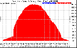 Solar PV/Inverter Performance West Array Actual & Average Power Output